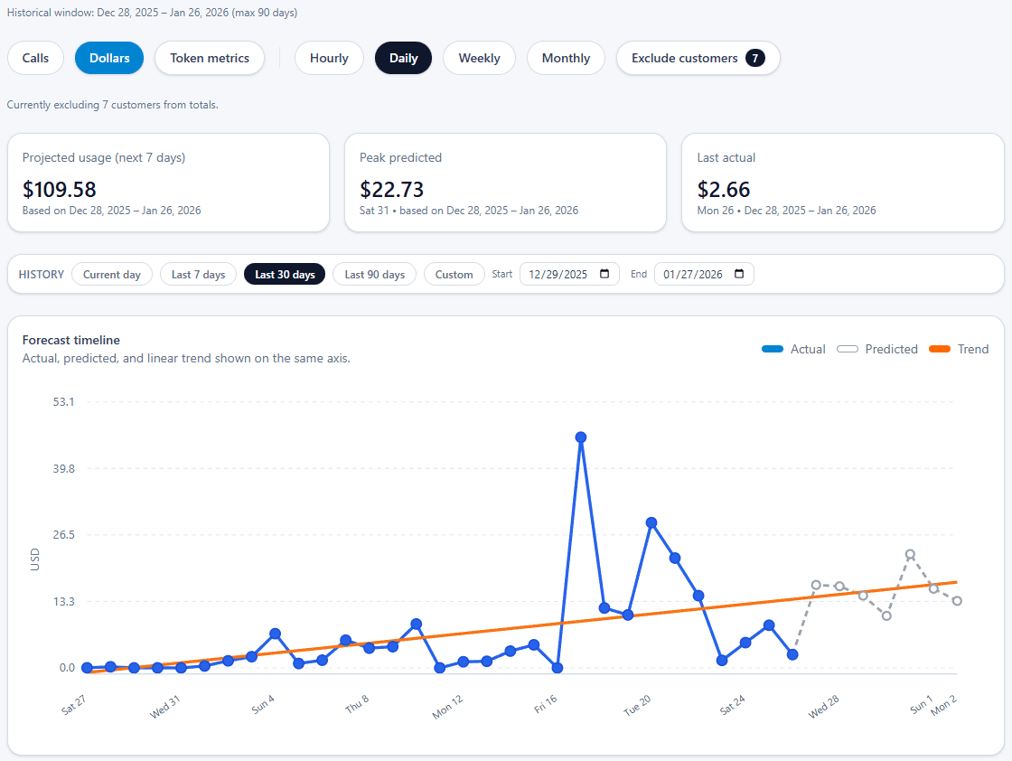 UsageTap usage prediction showing forecasted spend in dollars