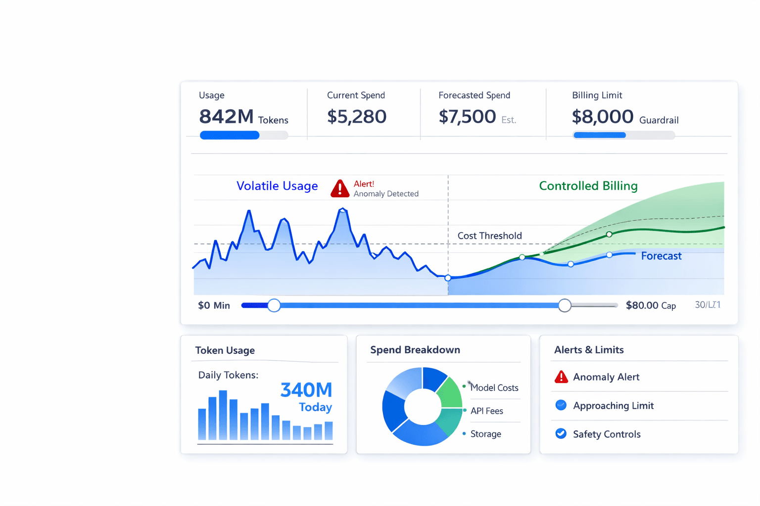 UsageTap dashboard concept showing volatile usage transitioning into controlled billing with forecasts and guardrails